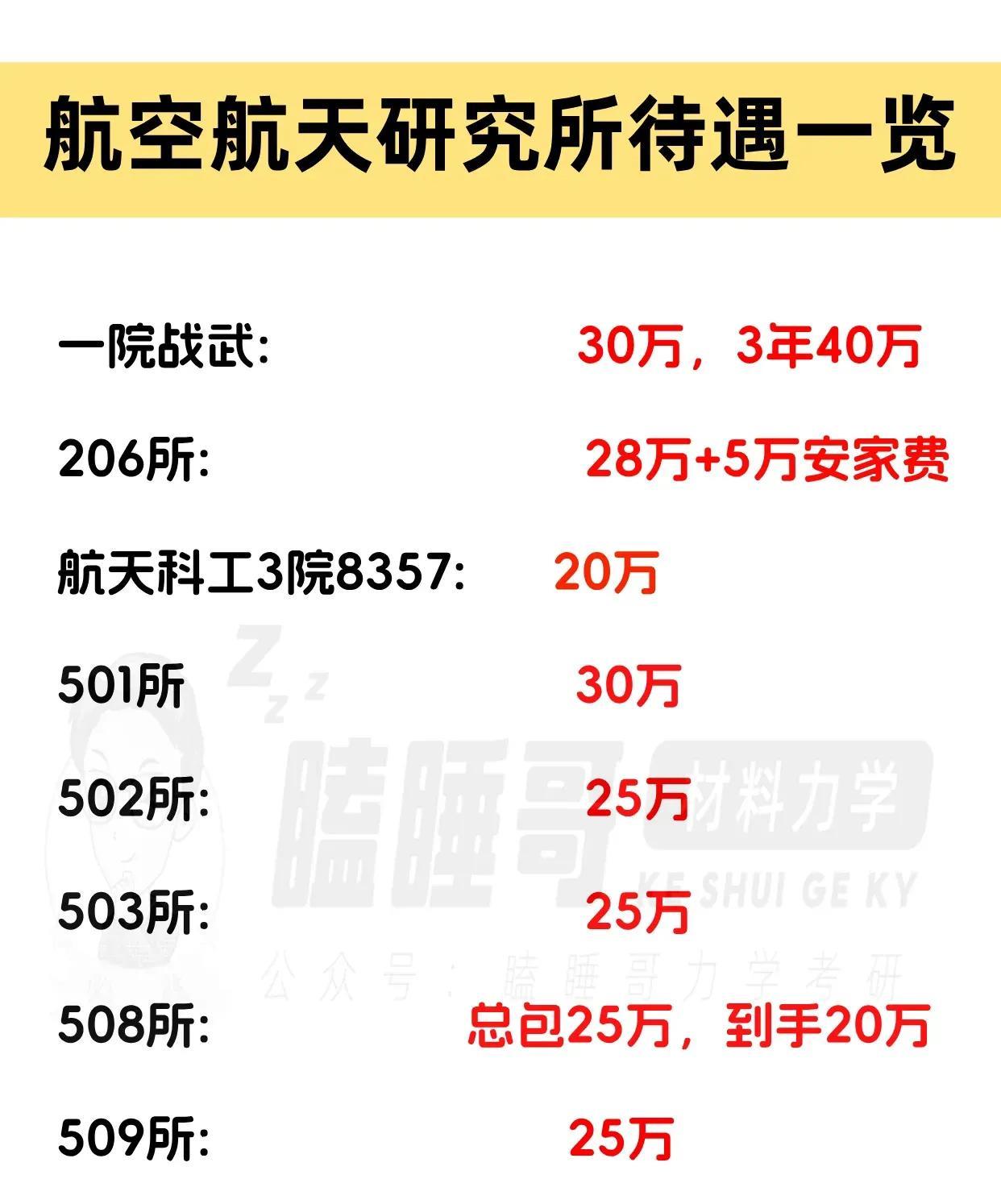 国内知名的航空航天研究所薪资待遇一览表。