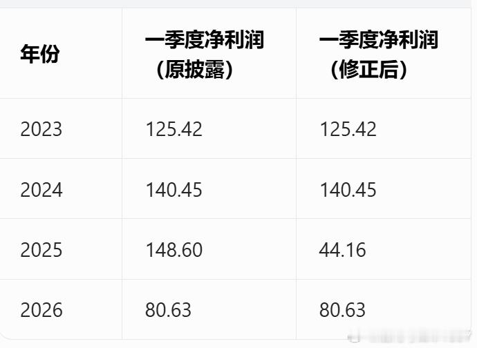 五粮液惊天两连震：一季报净利润80.63亿，狂飙超82%，远超行业预期。回