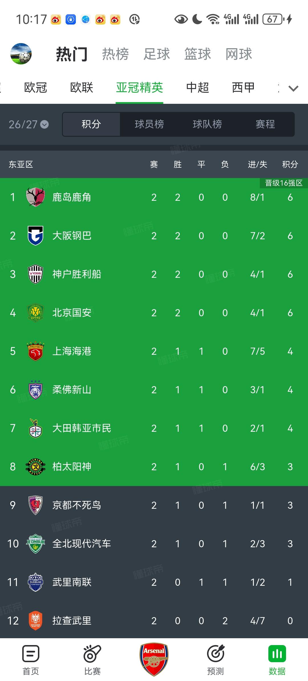 这赛季中超球队在亚冠表现优异，主要有三个原因：1.北京国安和上海海港这两支球队