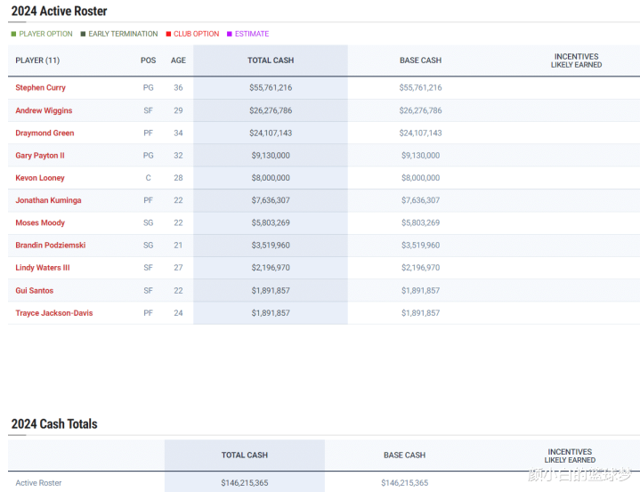 勇士11人名单已146亿 6运作错失补强契机 签换克莱补强或