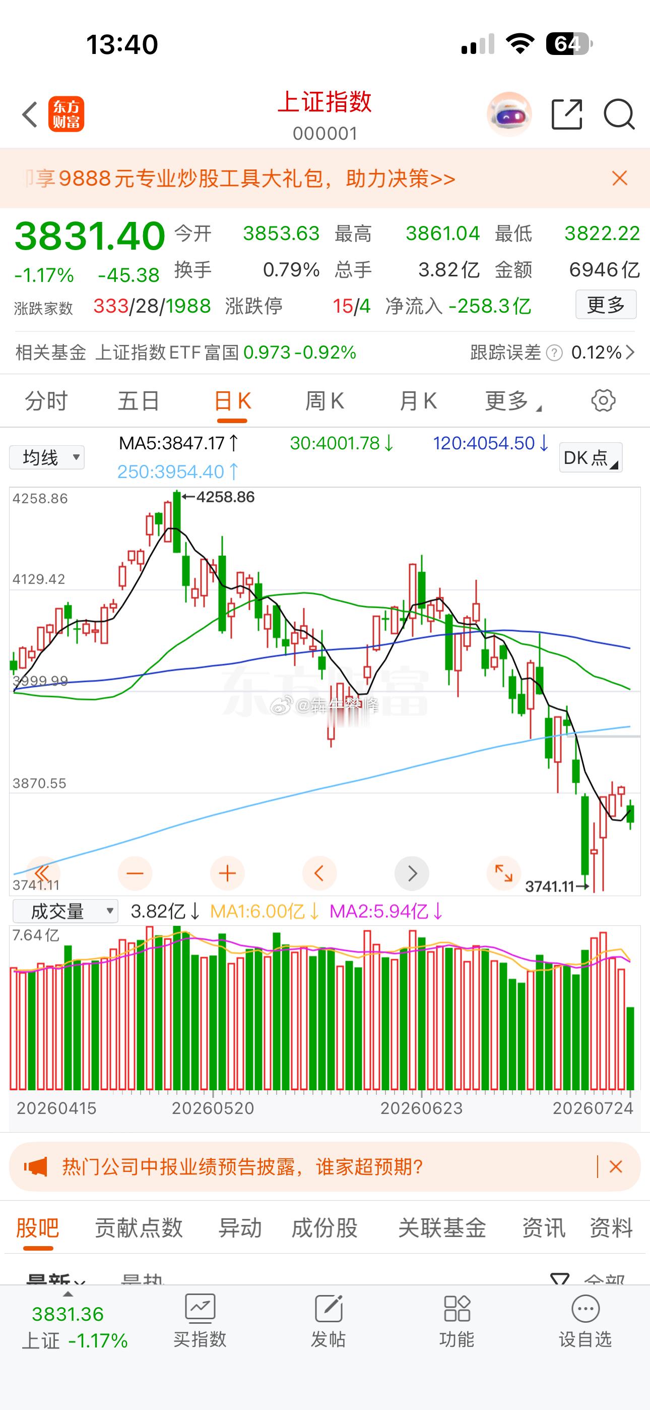 上证指数的腿又被打断了。A股目前反弹浪中的震荡，无视就好，后面都会拉回来。反弹结