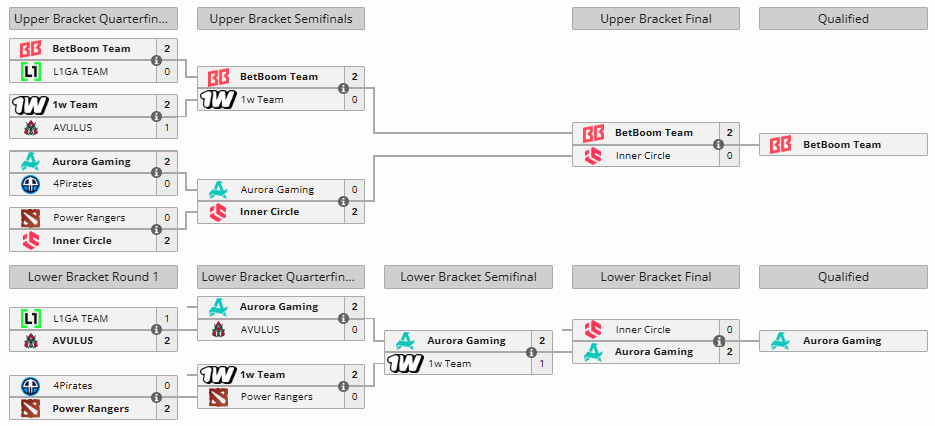 ESLOne伯明翰站东欧区预选，虽然Aurora一上来就掉到了败者组，但因为这