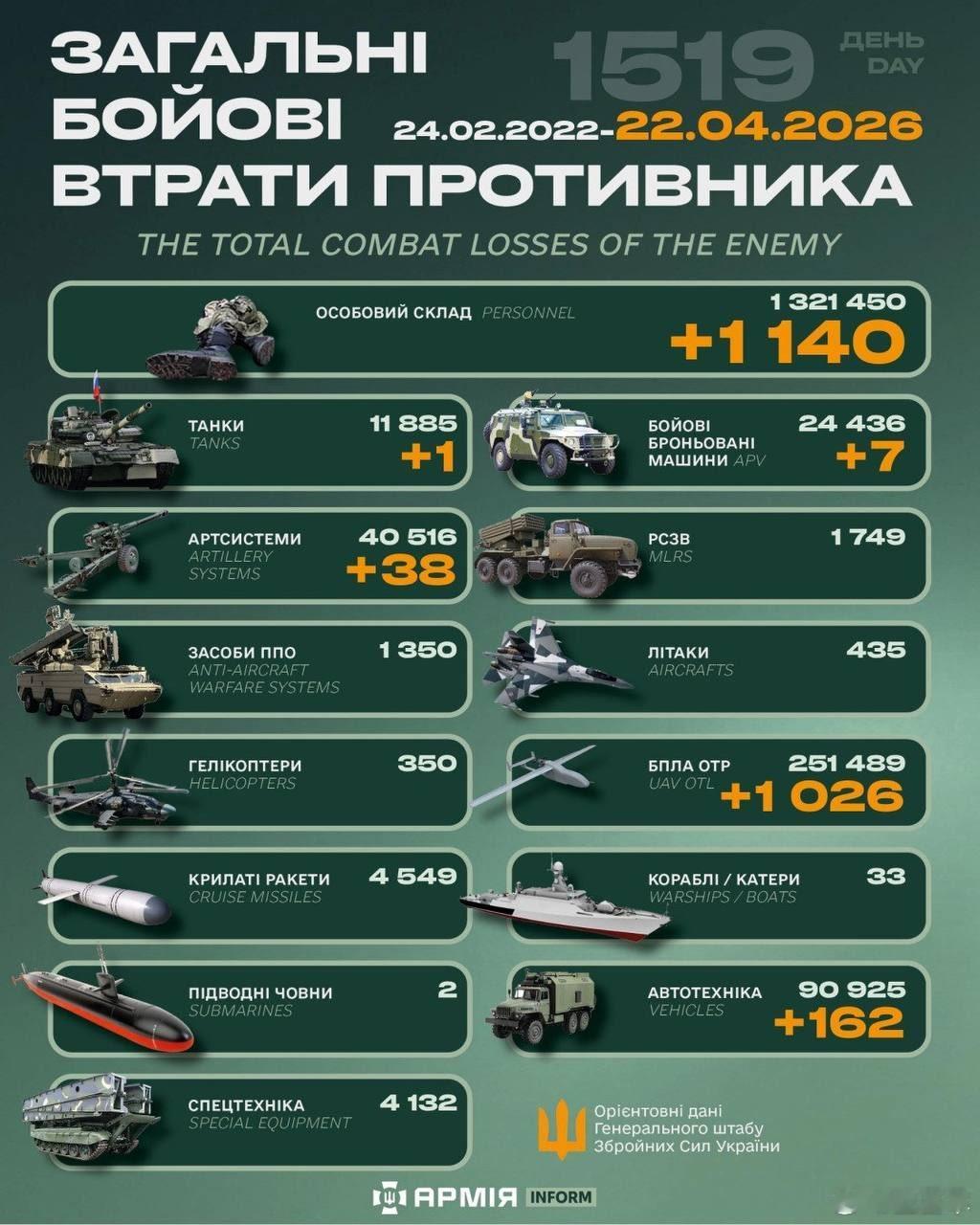 俄乌冲突“世界第二军”俄罗斯只示范一次现代战争速度1小时22分又1519天乌克