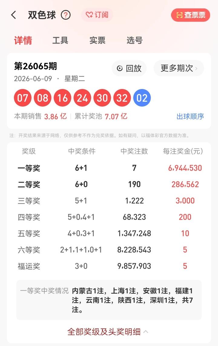 6月9号星期二，双色球开奖号码揭晓：07、08、16、24、30、32—02。本
