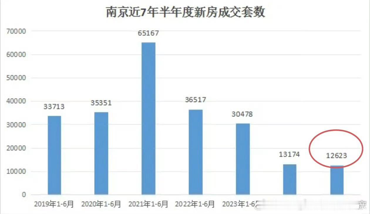 上半年南京新房卖了12600套左右，大概是21年高峰期的1/5。​​​