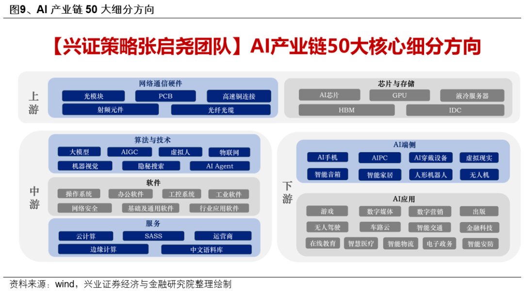 [兴证策略张启尧团队]科技板块中重点关注哪些方向?