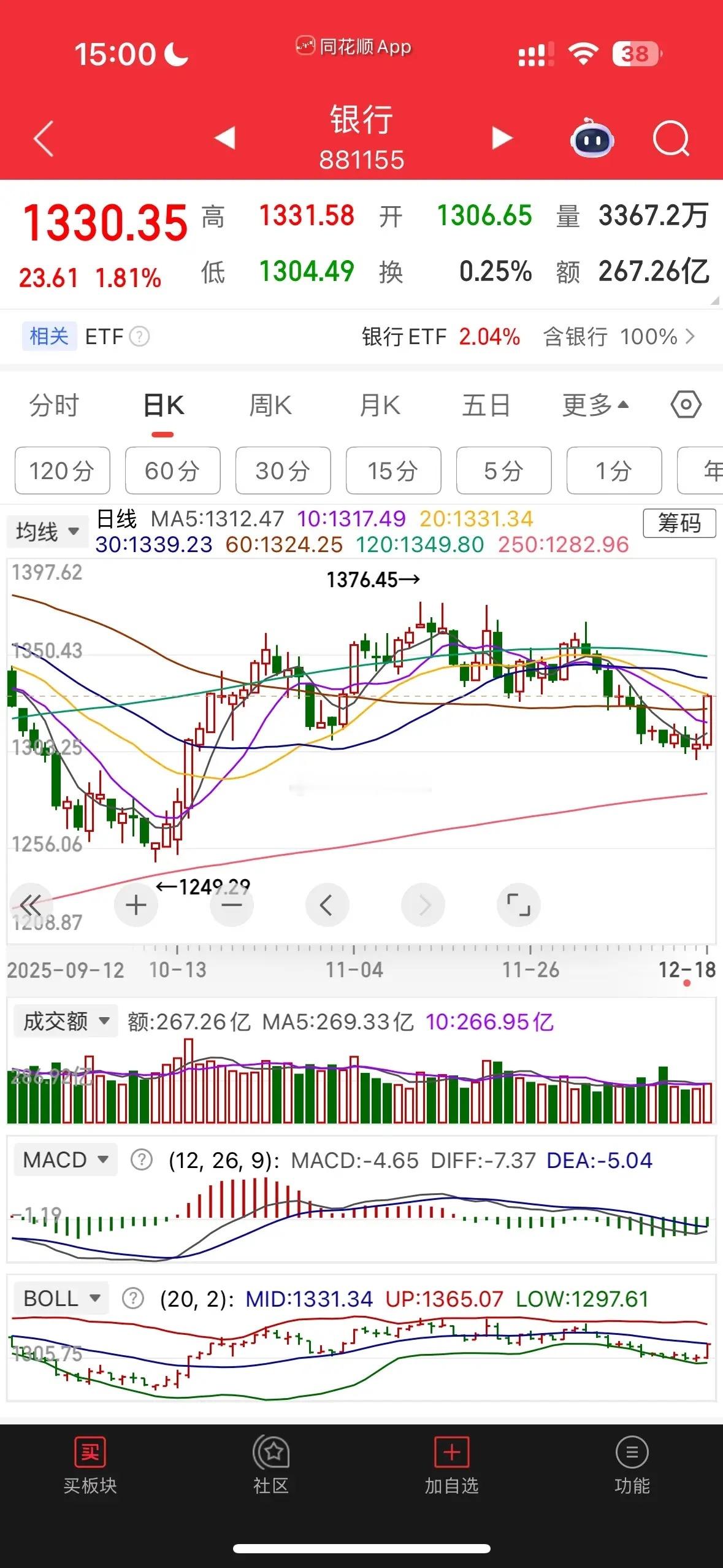 这个市场就是这样，只要拉银行其他个股就不行，有些个股涨得好好的，银行上去，这些个