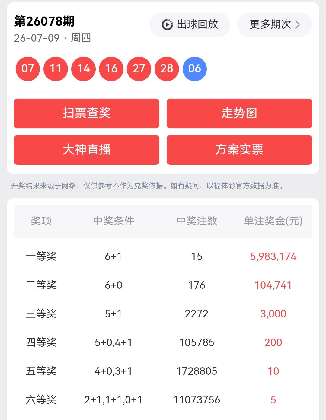 一等奖:15注，每注奖金：5,983,174元二等奖:176注，每注奖金：