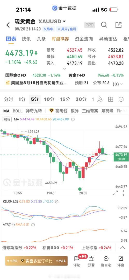 黄金多单成本价附近走了