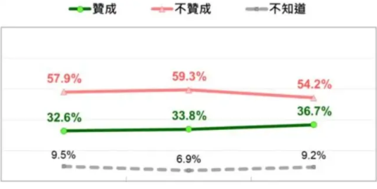 最新民调：“反对大罢免”人数锐减近百万44.2%三阶投票者选不同意台湾民意基