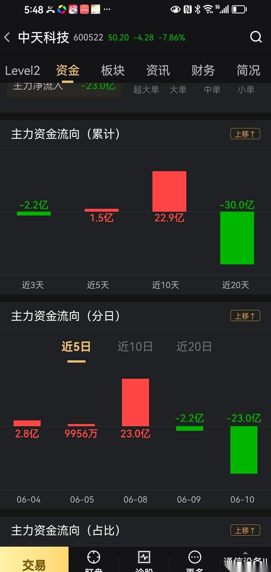 昨天要是跑了，现在手里至少还能攥着点本金。看着中天科技的走势图，昨天盘面静悄悄