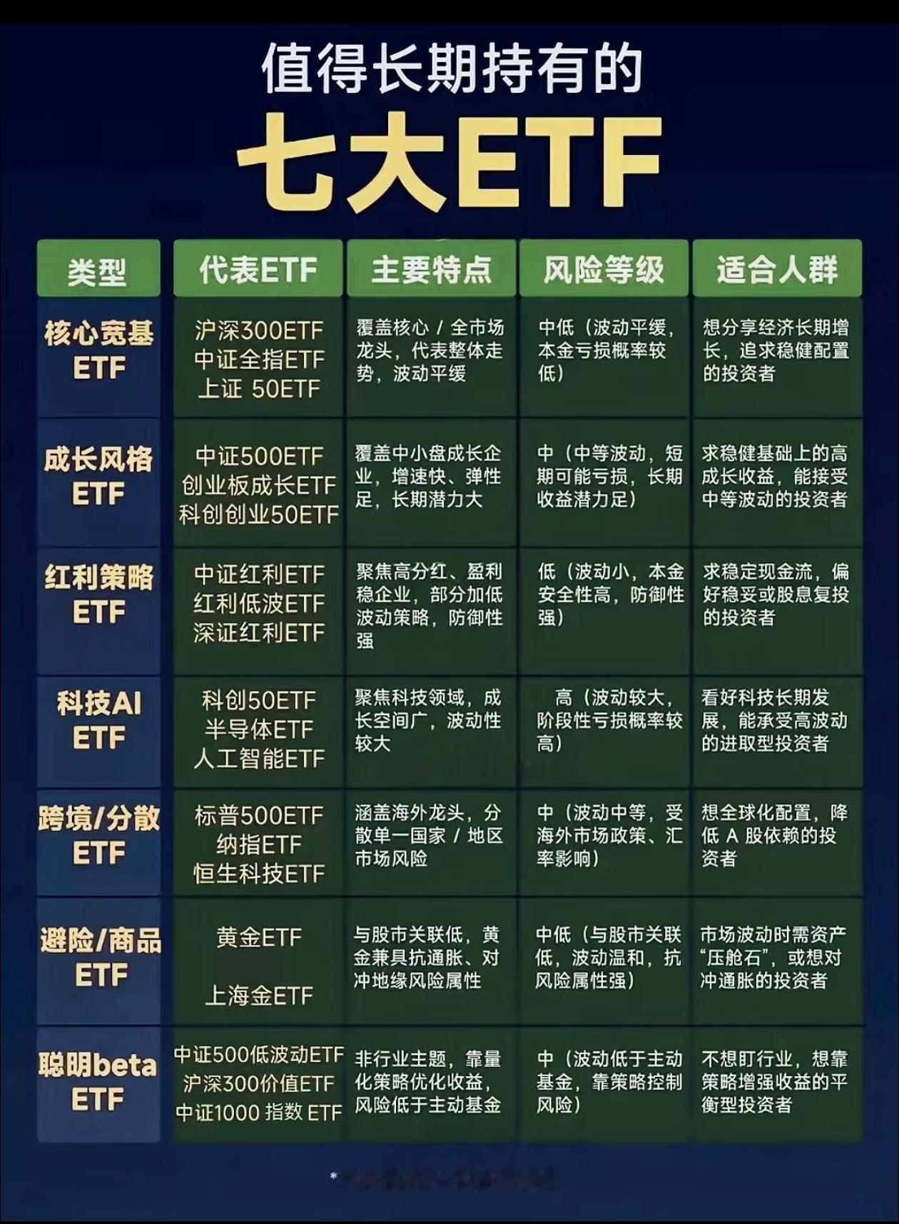 普通人长期持有ETF，认准这7类就够了！别再乱买ETF了，新手直接照着这张