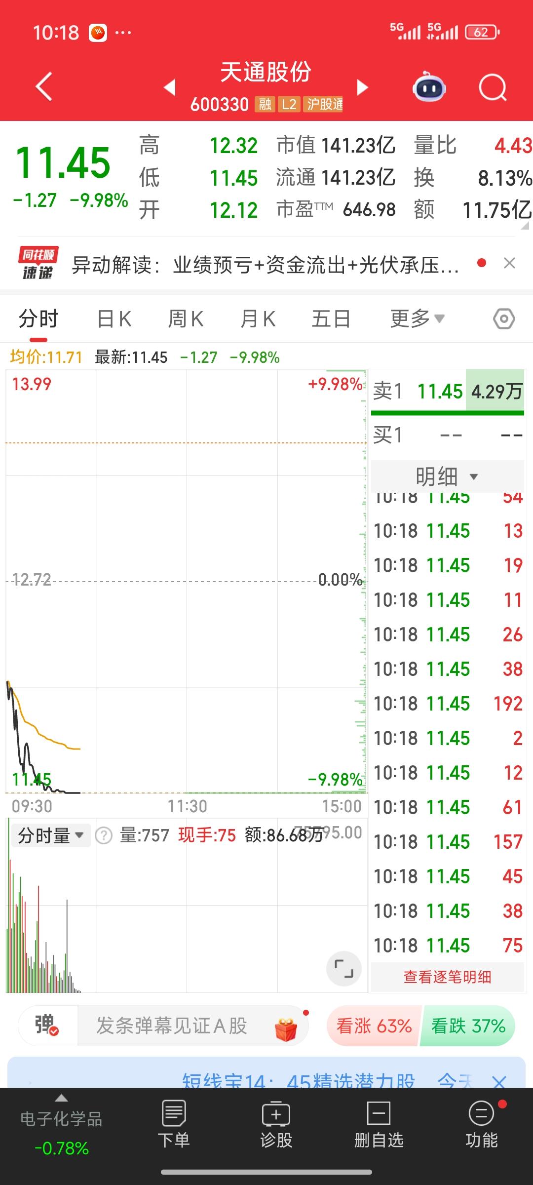 惨呐，实在是太惨了。天通股份，作为商业航空航天的概念股，原本是想在商业航空航天板