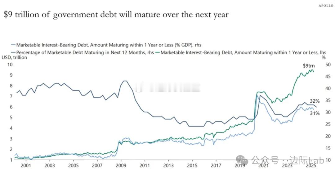 美国政府需要在未来12个月内对高达9万亿美元的付息债务进行再融资，其每日支付的利