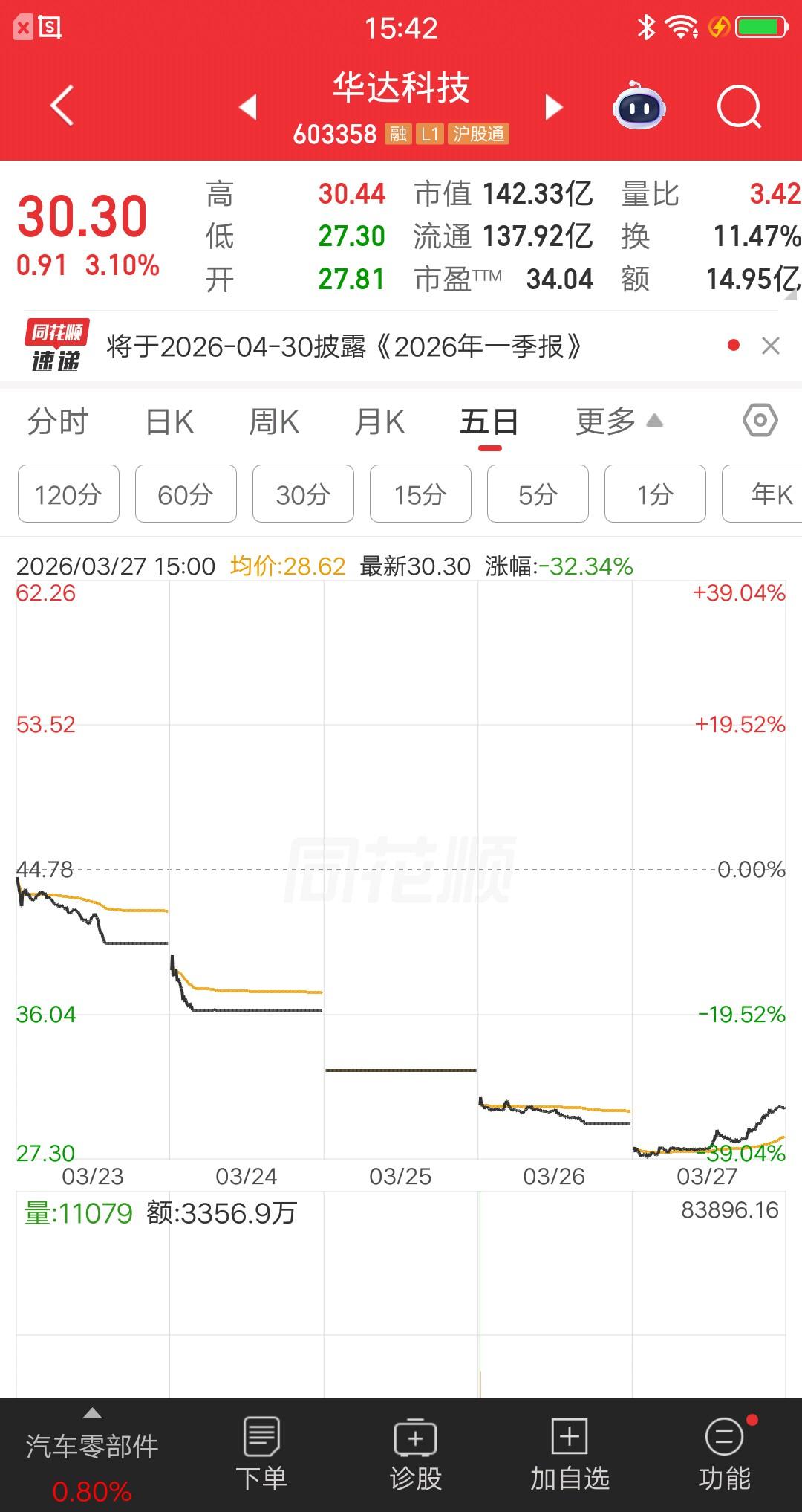 一位湖南散户本周亏了23个点，他既不打板也不追高，那么他是如何大亏的呢？周二的时