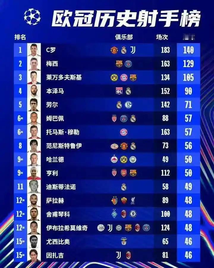 欧冠历史射手榜一大看点，C罗和梅西会被超过吗？C罗140球高居第一，梅西12
