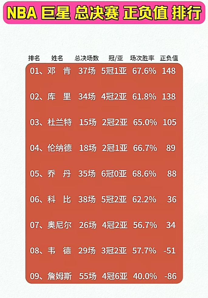 这个榜单有点野啊[捂脸哭]。NBA9大巨星在总决赛中正负值排行被统计出来了，我刚