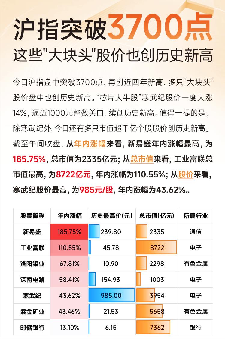 最近几天，A股市场成了朋友圈的热门话题——沪指一口气冲上3700点，创下近四年新