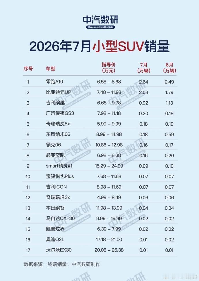 7月小型SUV销量榜，零跑A10继续霸榜7月小型SUV销量榜出炉，零跑A10