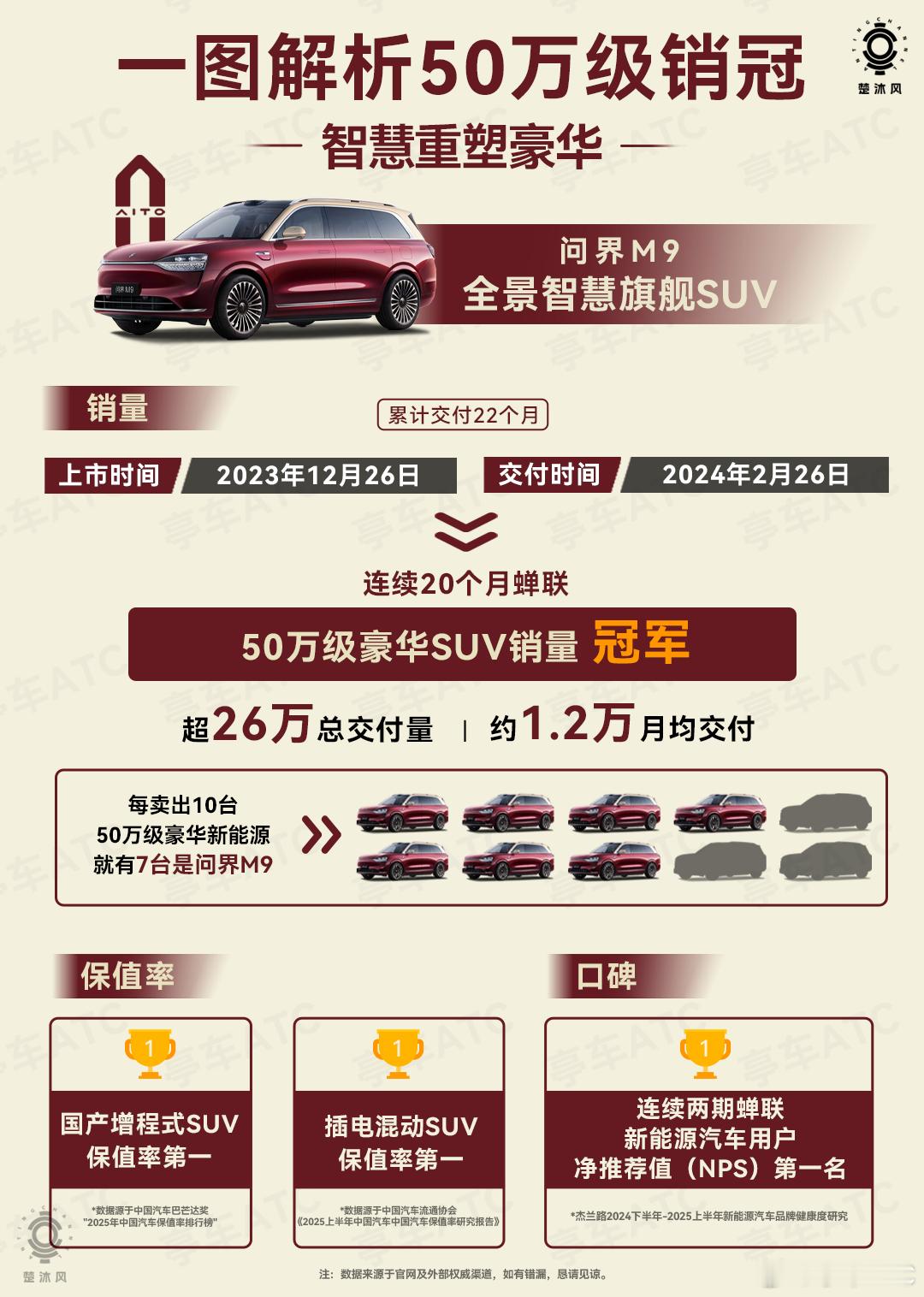 在50万级豪华SUV这个此前被传统豪华品牌牢牢把控的赛道里，问界M9的表现算得上