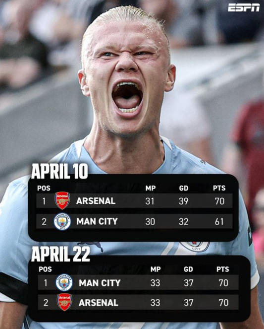 曼城完成了惊天逆转！他们在还剩五轮比赛的情况下超越阿森纳登上联赛榜首🤯就