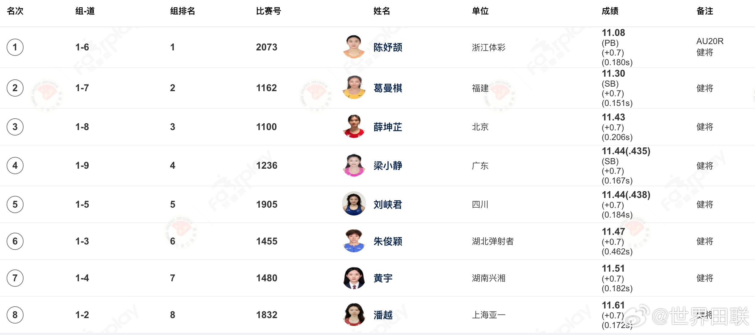 🙌小孩姐喊你起立鼓掌！🥇个人首枚全锦赛百米金牌✅刷新PB✅刷新亚洲U20纪录