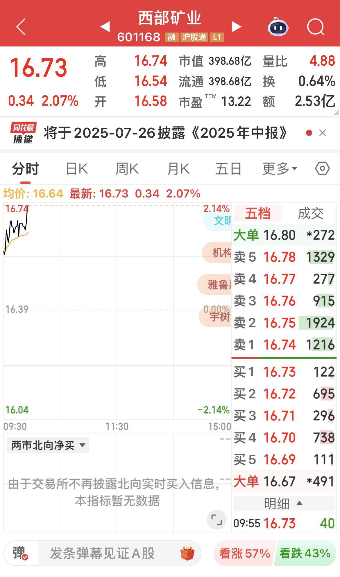 西部矿业上涨超2%！