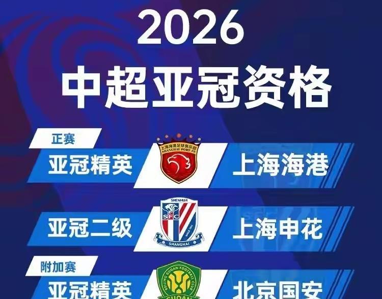 北京国安再次获得亚冠资格，刚刚才在亚冠二级联赛被淘汰的国安再次收到惊喜！北京国安