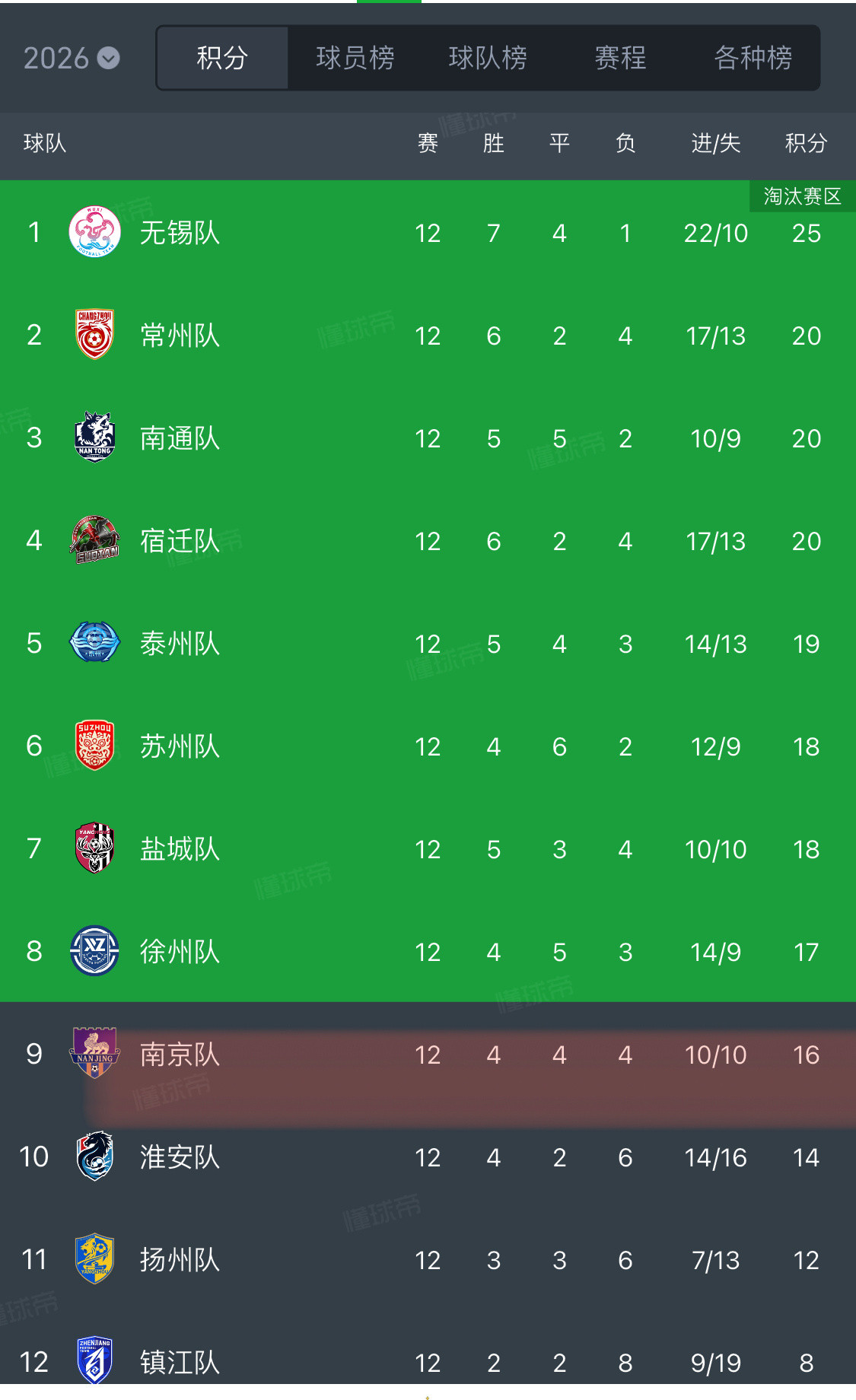 苏超南京队遭淘汰[惊恐][惊恐][惊恐]南京你。。。​​​