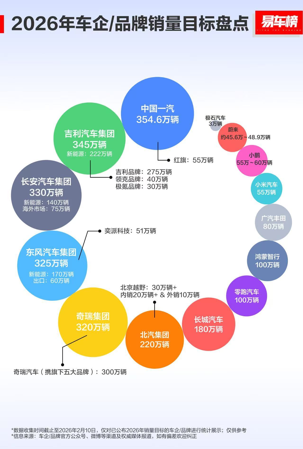 2026年车企/品牌销量目标盘点，还没有看到比亚迪的，大家猜猜会是多少？小米汽车