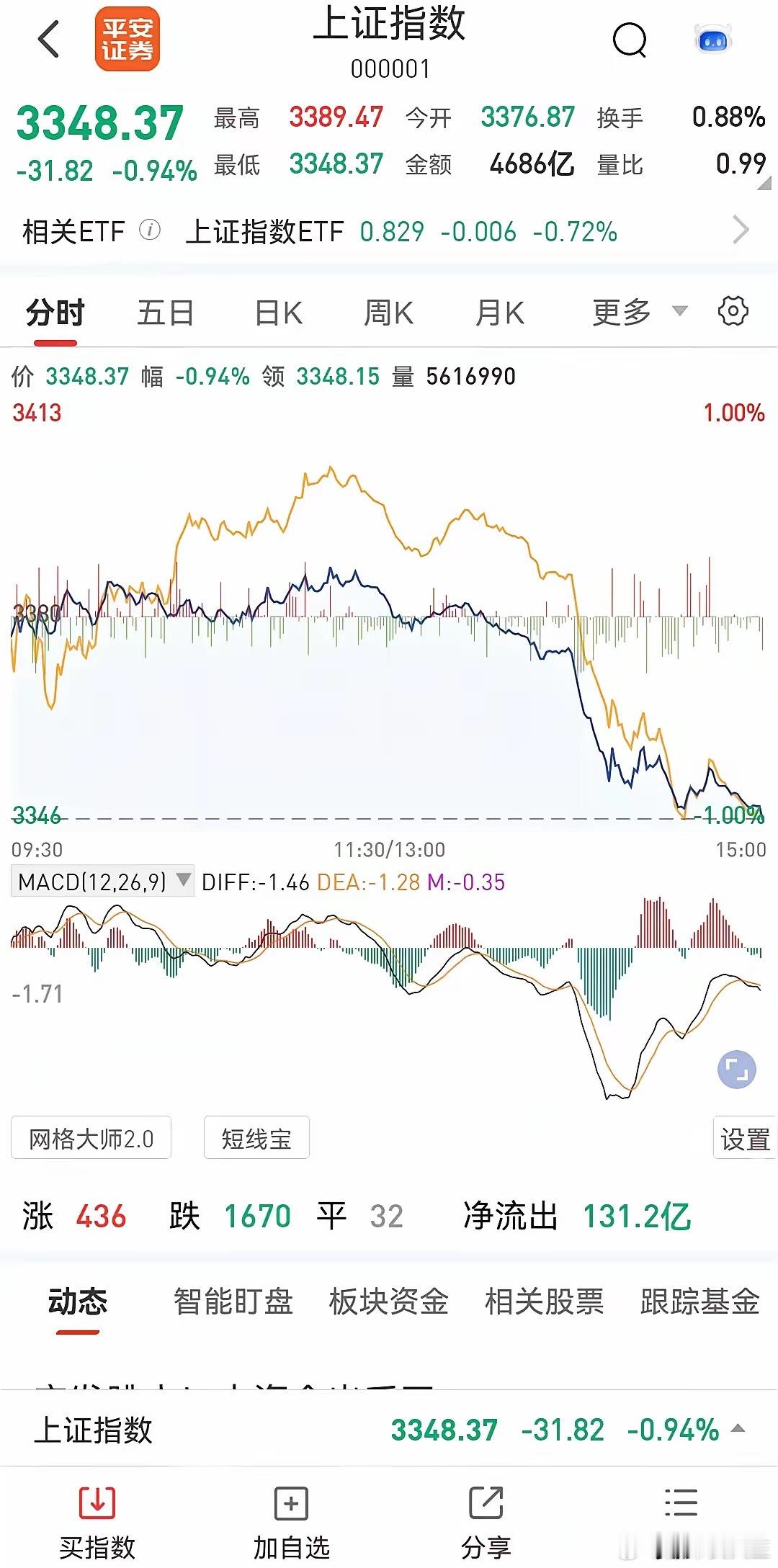 下周是小幅震荡还是加快下跌？​​​今天，三大指数全部回调，其他几个指数也是全部回