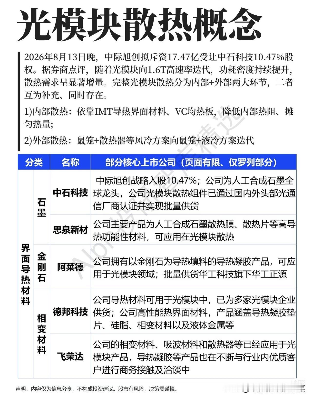 多数人紧盯光模块主链博弈涨跌，散热细分已悄然迎来布局窗口最近盘面很有意思，