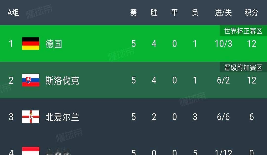 这场世预赛生死局要炸！德国斯洛伐克同积12分，最后一轮正面刚——德国平就能进世界