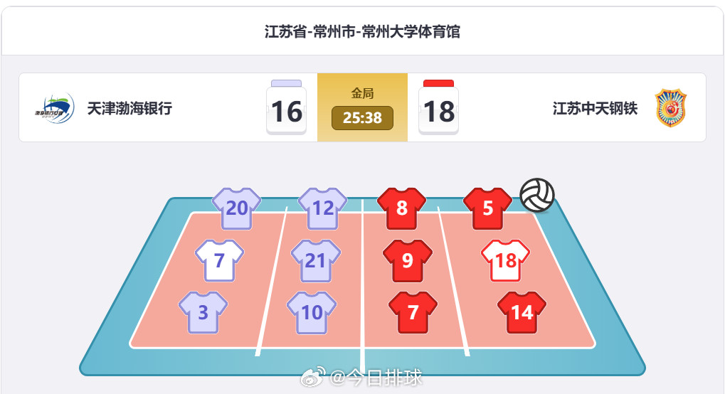 【中国女排超级联赛江苏、上海会师决赛】21日傍晚，2025-2026赛季A级半