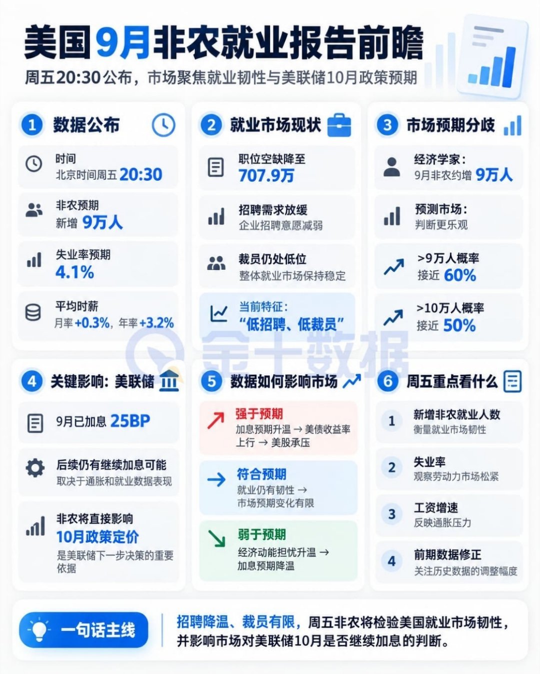 10月会不会再加息？美国9月非农今晚八点半揭晓！经济学家预计9月新增就业约9万人