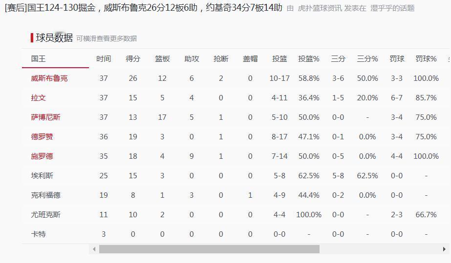 天呐？你敢信吗？这是威少吗？我一度怀疑，我看错数据了。那个威少回来了，国