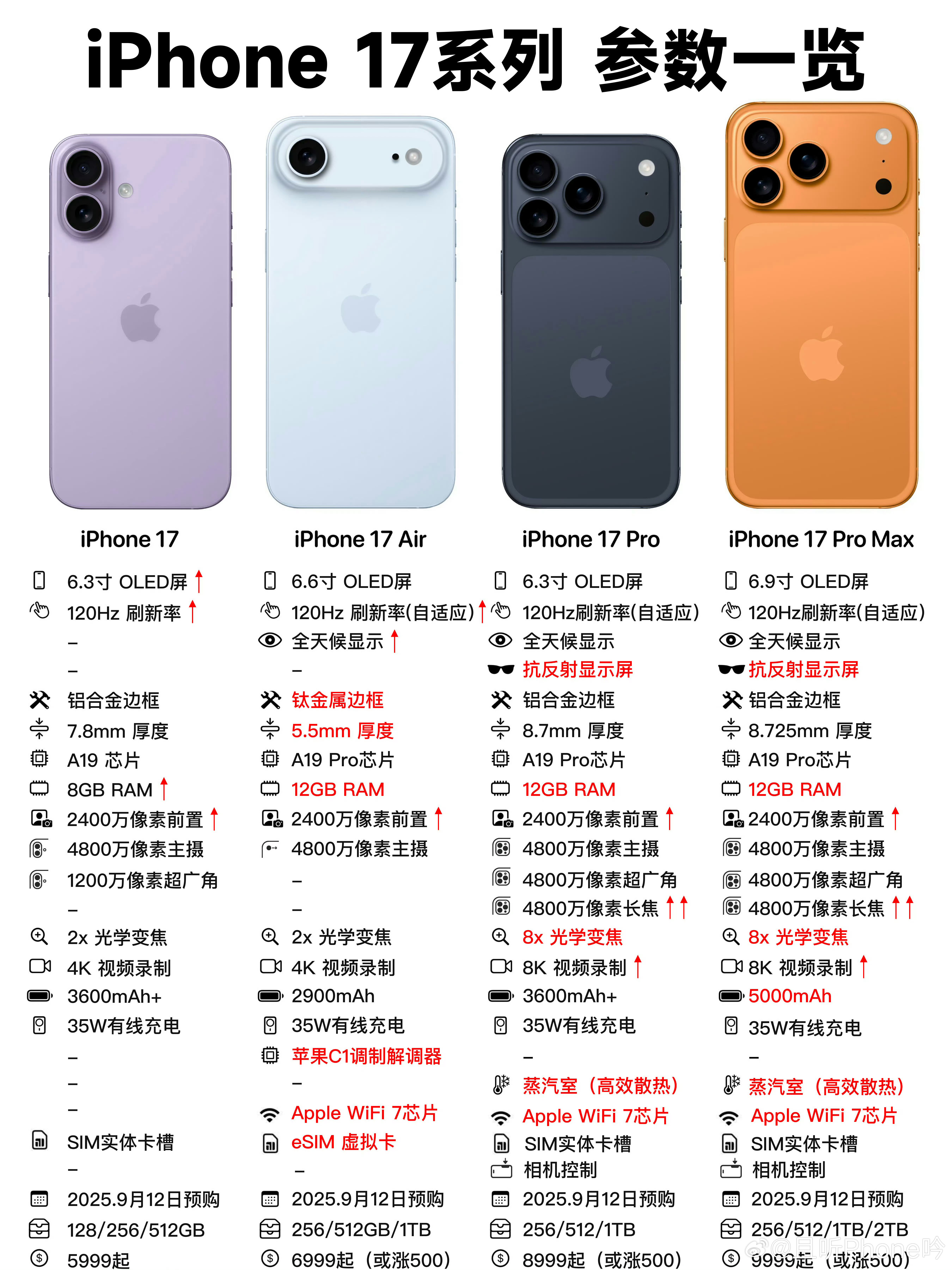 汇总一下iPhone17系列四款机型信息，9月10号凌晨发布，预计12号预售，1