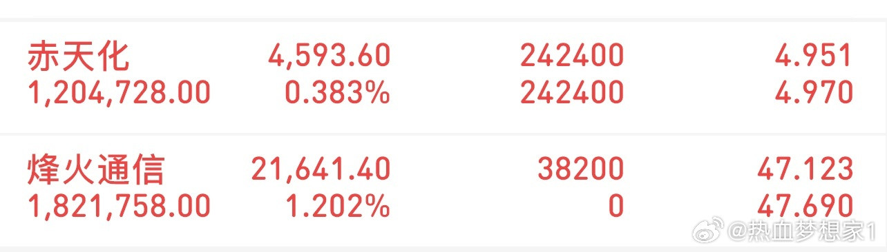 挑战300万冲刺3000万（3/18记录）新进：烽火通讯持有：赤天化特别声明：我