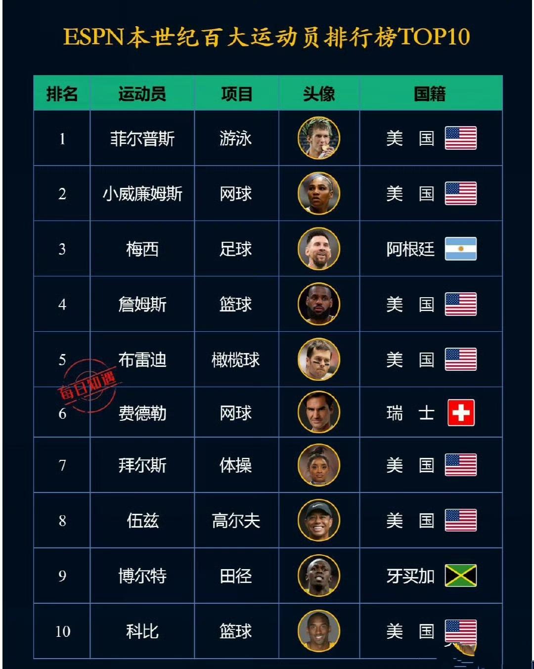 ESPN说这十个人是本世纪最伟大运动员。1菲尔普斯？？？2小威廉姆斯，女