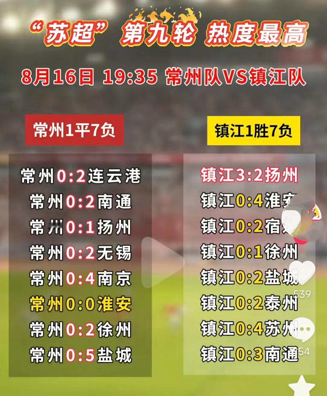 今天晚上苏超的焦点对决，我只看常州VS镇江，看一看到底谁最惨。常州1平7负，