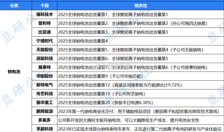 钠电池，讲了有三年了吧。量产了吗？汽场全开大v聊车新能源汽车﻿