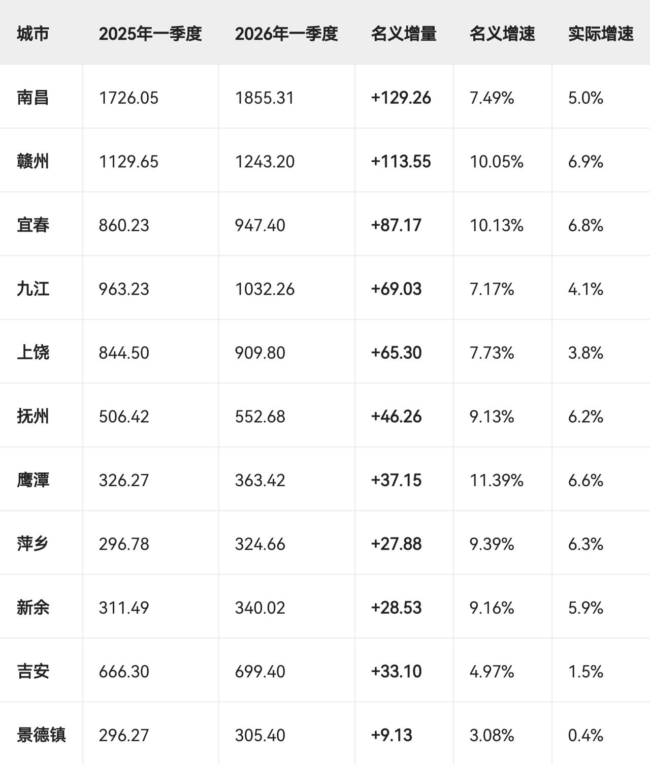 江西省各市第一季度经济核心数据以下是江西省11个设区市2026年一季度GDP