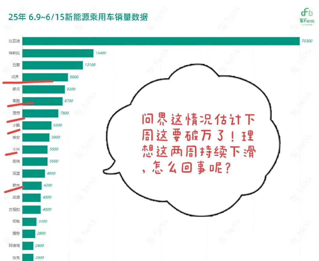最新一周新能源车企销售排行榜出来了，我们单看新势力车企的，问界登顶了，黑马零跑第
