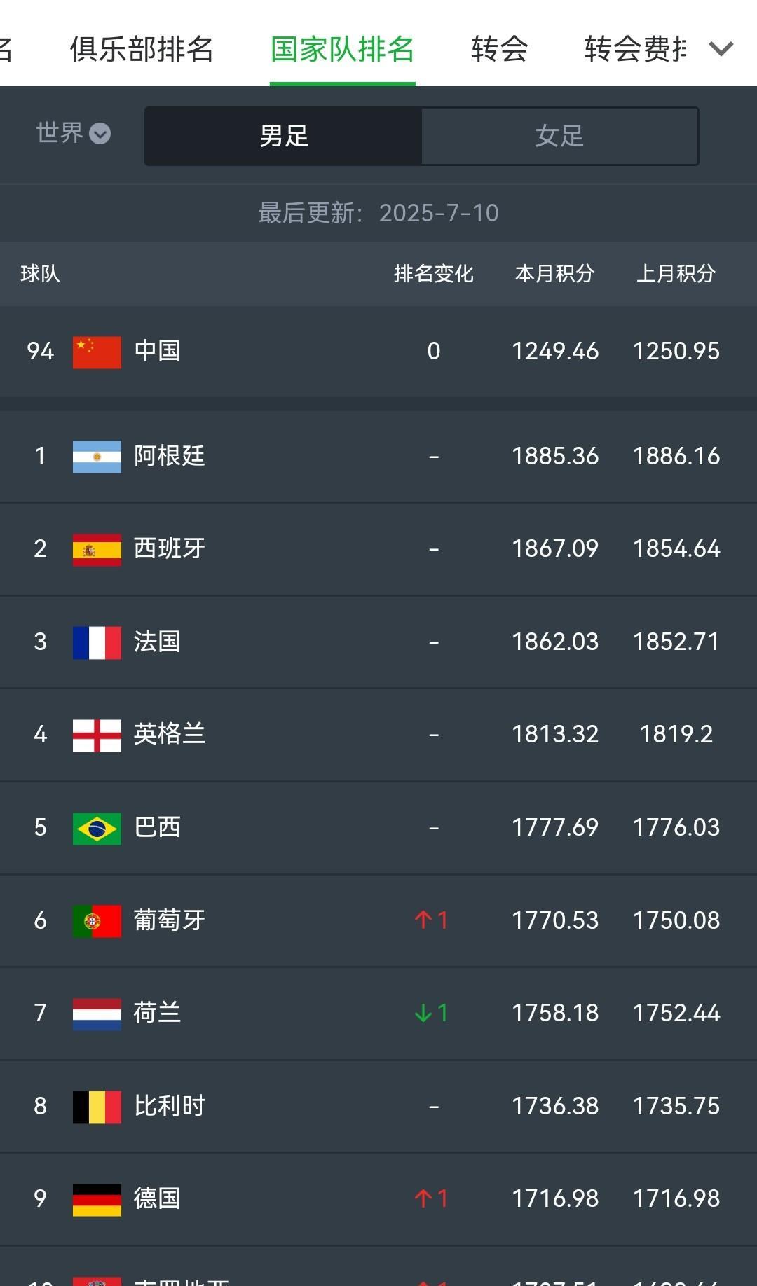 FIFA国家队排名阿根廷终于要跌落神坛了。下期国家队排名西班牙登顶，法国第二，阿