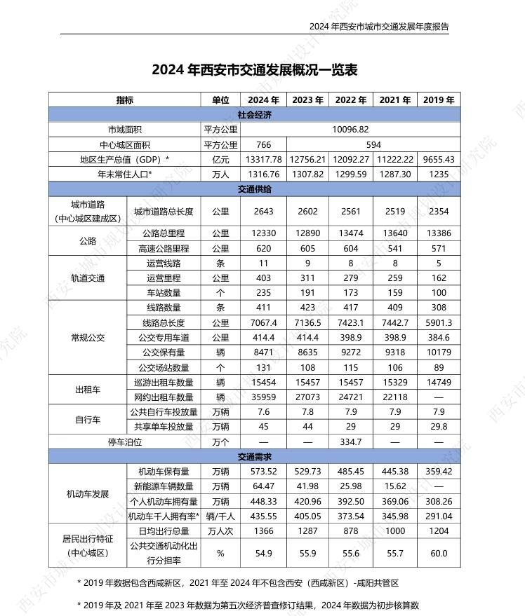 《2024西安城市交通发展年报》发布，摘取一些关键数据分享给大家↓↓西安西安身边