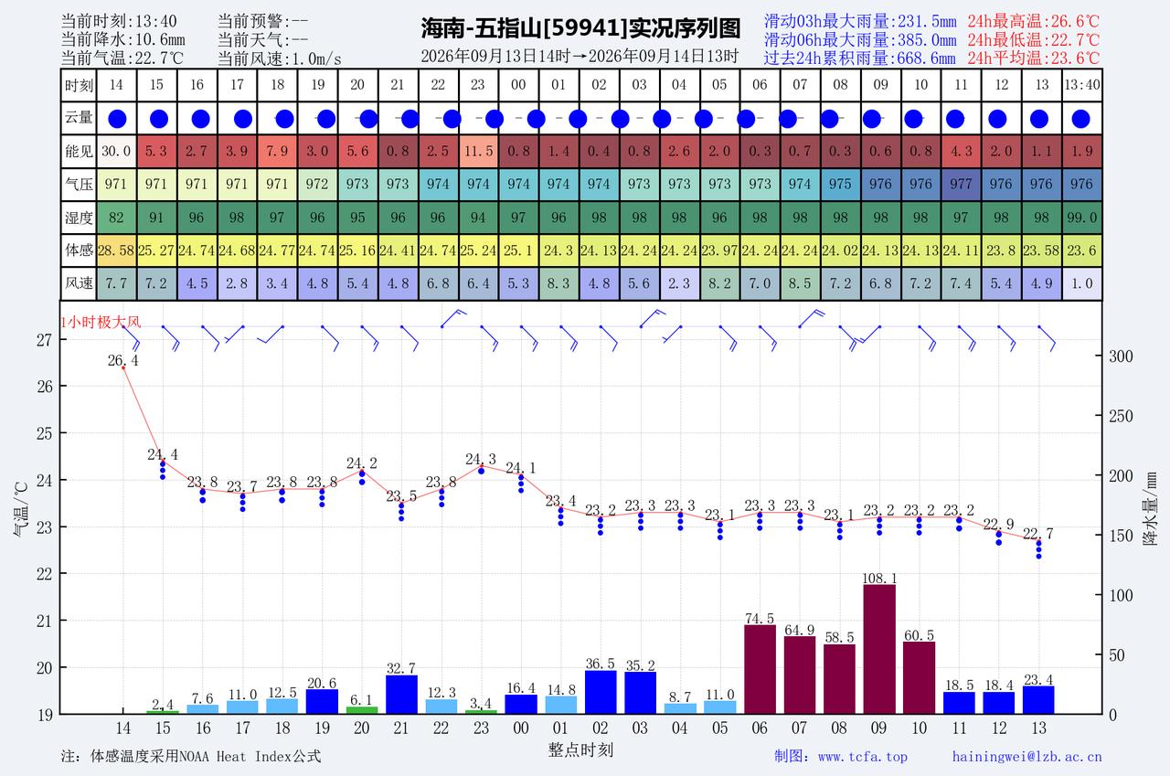 特大暴雨，24小时雨水量超过660毫米！为什么这么强？的确，这雨水真的是太强