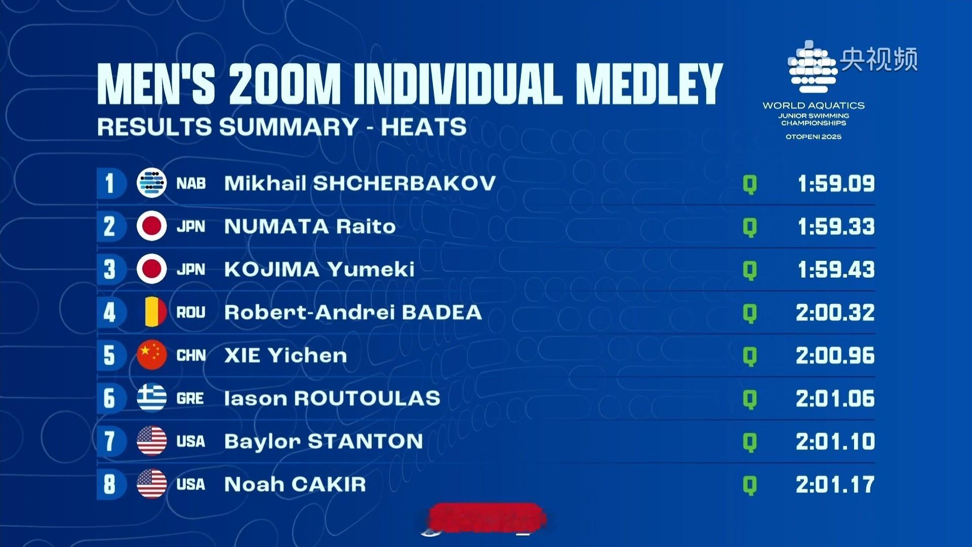 世界青年游泳锦标赛男200混预赛Shcherbakov1:59.09沼田赖人
