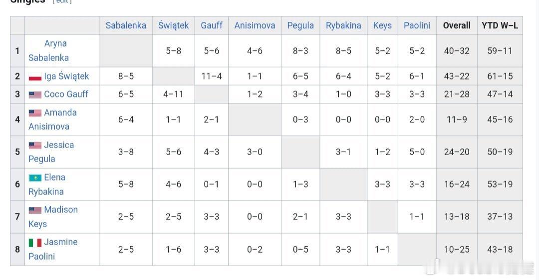 【八娇H2H斯瓦泰克最占优鲍里妮垫底萨巴伦卡能否首次夺冠】斯瓦泰克43胜2