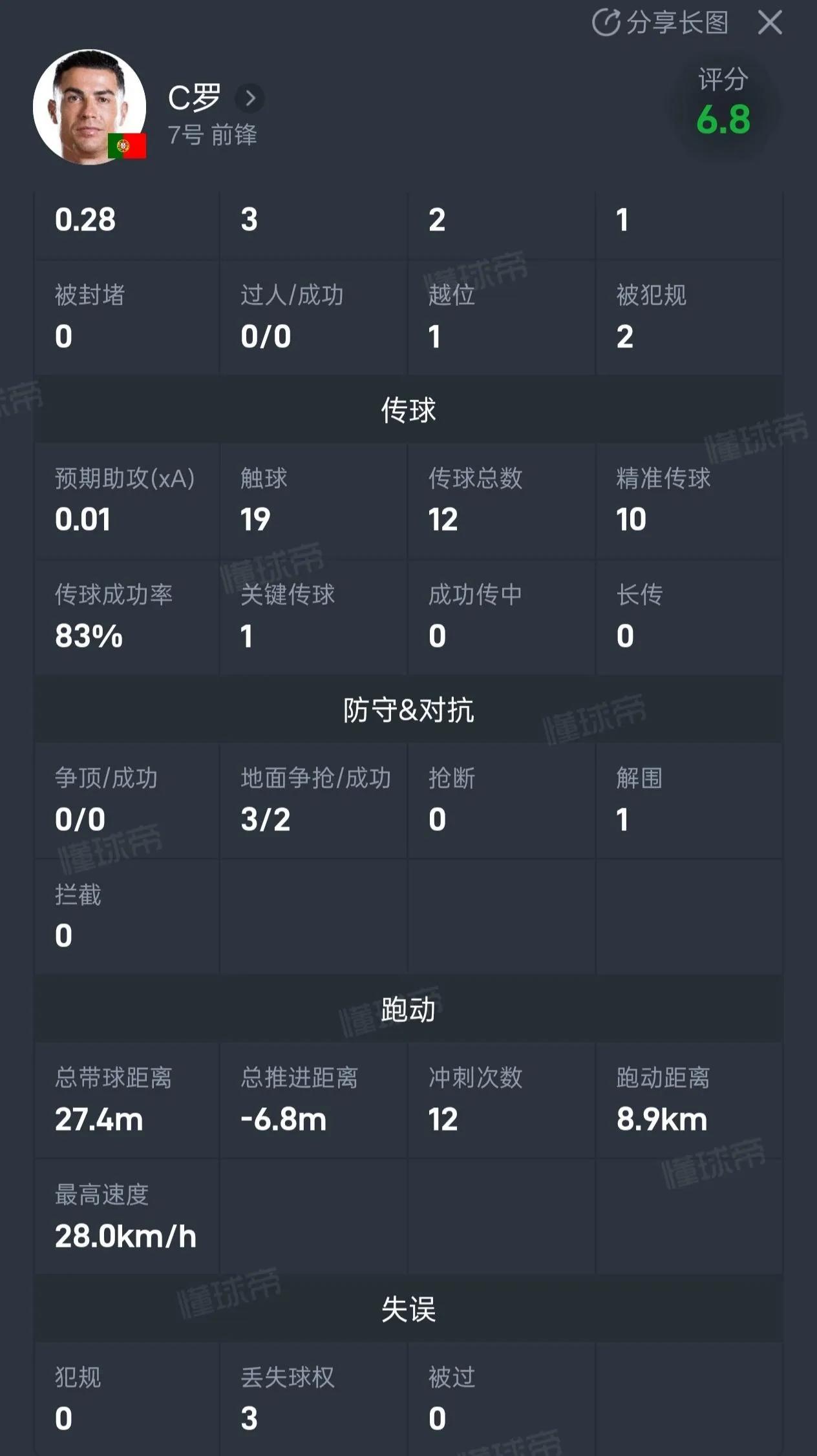看完世界杯决赛，葡萄牙最可惜。因为法国踢不过西班牙，阿根廷在决赛都没射门。