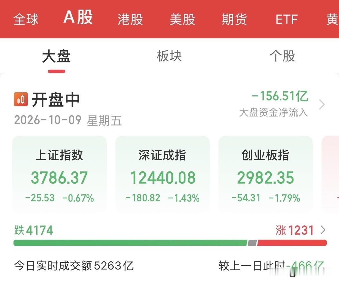 谁在砸盘？又是“被动消费”的一天！惯性下跌了，2980点的创业板，1422点的科